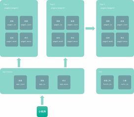 微信小程序研究與學(xué)習匯總